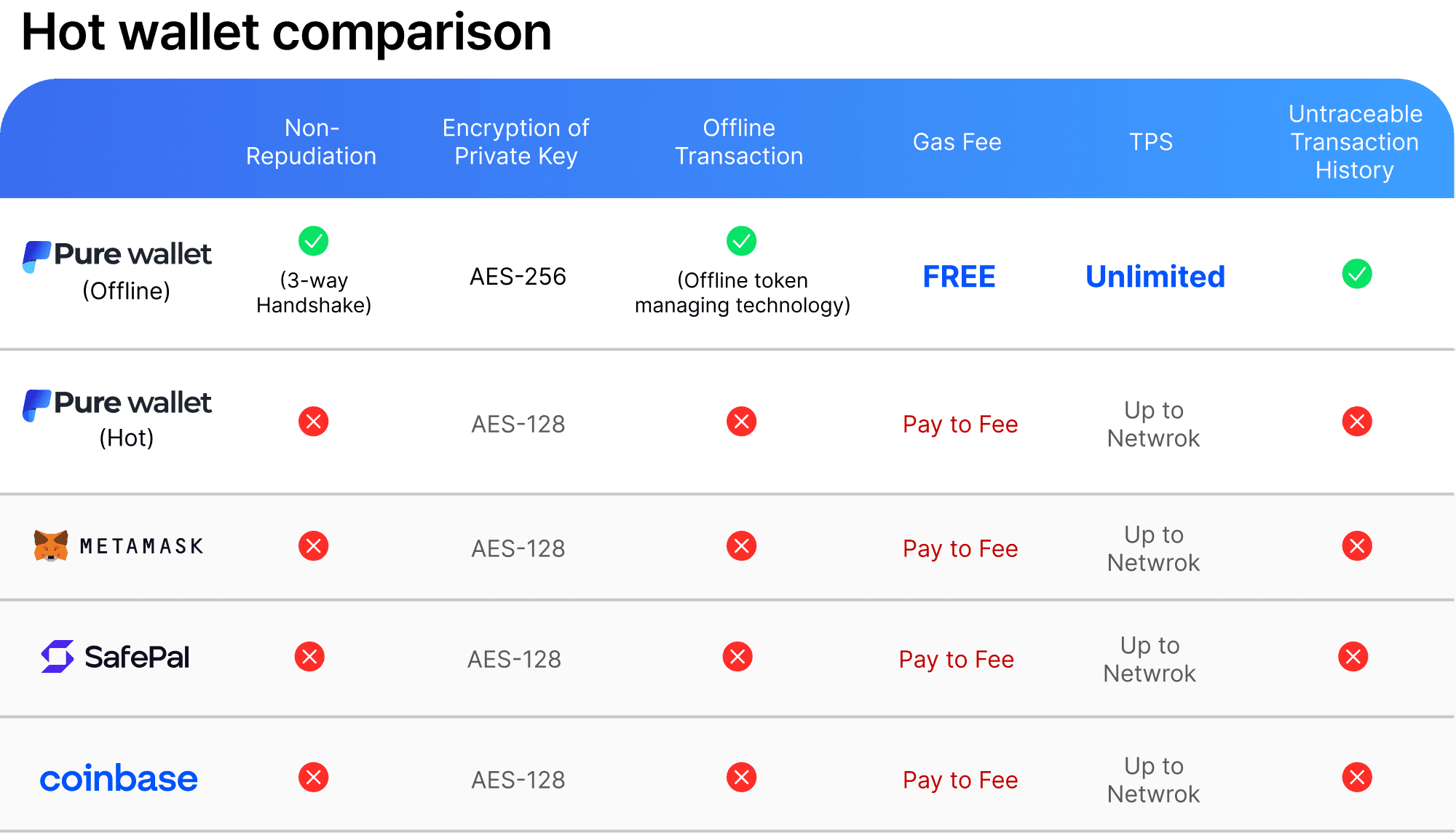 Hot Wallet Comparison